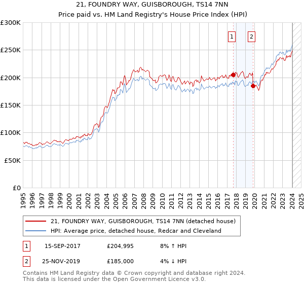 21, FOUNDRY WAY, GUISBOROUGH, TS14 7NN: Price paid vs HM Land Registry's House Price Index