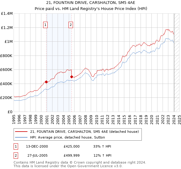 21, FOUNTAIN DRIVE, CARSHALTON, SM5 4AE: Price paid vs HM Land Registry's House Price Index