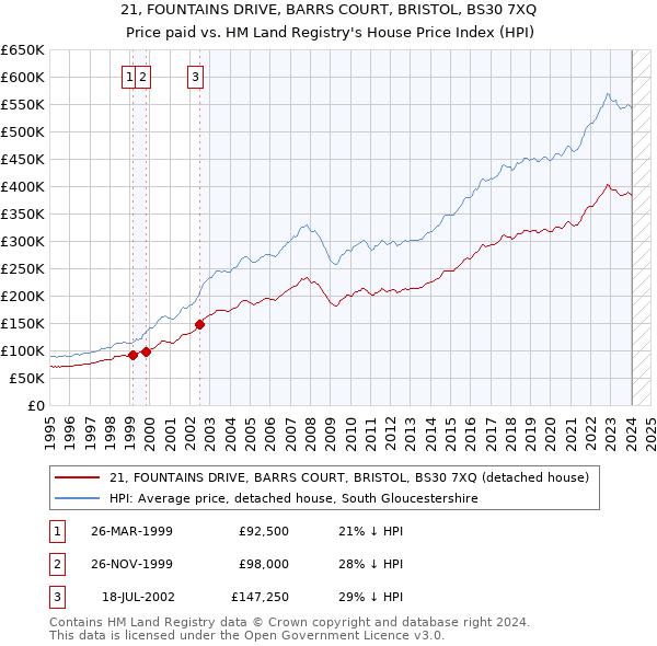 21, FOUNTAINS DRIVE, BARRS COURT, BRISTOL, BS30 7XQ: Price paid vs HM Land Registry's House Price Index