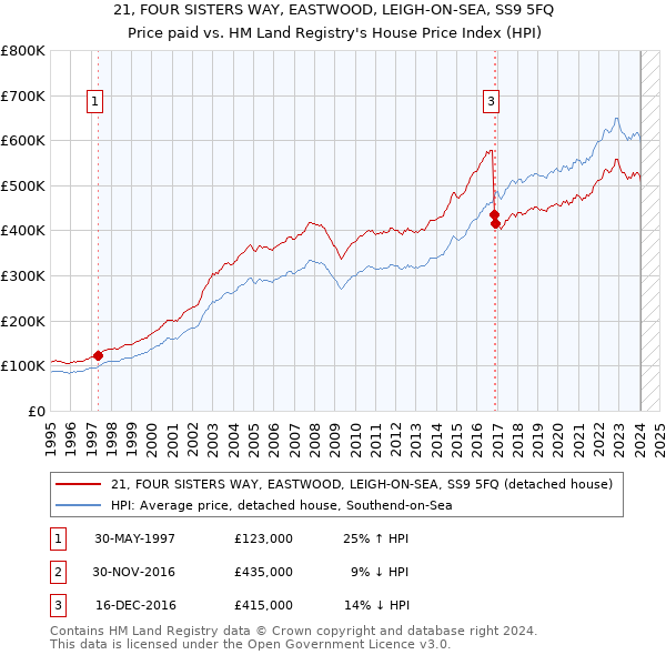 21, FOUR SISTERS WAY, EASTWOOD, LEIGH-ON-SEA, SS9 5FQ: Price paid vs HM Land Registry's House Price Index