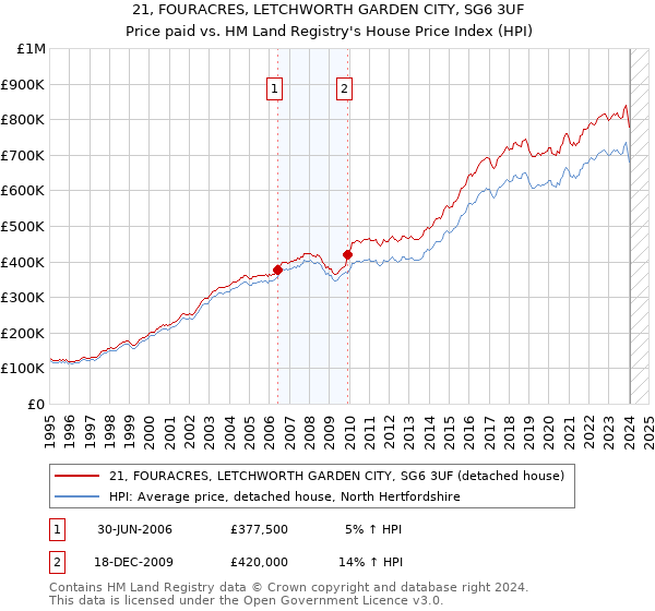 21, FOURACRES, LETCHWORTH GARDEN CITY, SG6 3UF: Price paid vs HM Land Registry's House Price Index