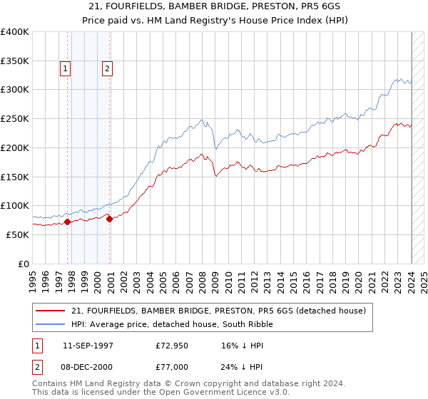 21, FOURFIELDS, BAMBER BRIDGE, PRESTON, PR5 6GS: Price paid vs HM Land Registry's House Price Index