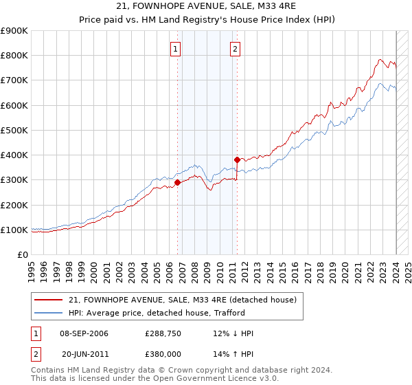 21, FOWNHOPE AVENUE, SALE, M33 4RE: Price paid vs HM Land Registry's House Price Index