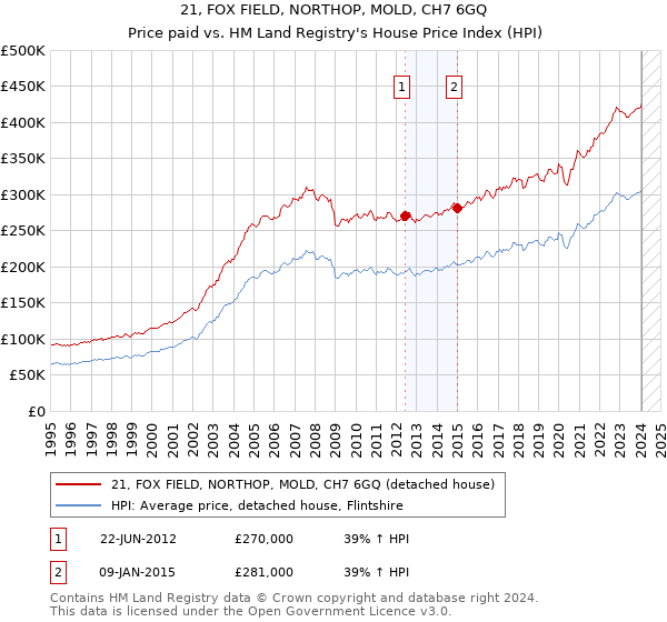 21, FOX FIELD, NORTHOP, MOLD, CH7 6GQ: Price paid vs HM Land Registry's House Price Index