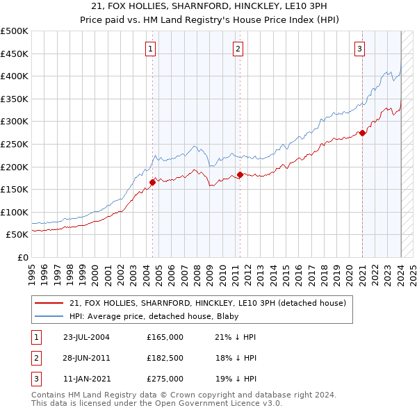 21, FOX HOLLIES, SHARNFORD, HINCKLEY, LE10 3PH: Price paid vs HM Land Registry's House Price Index