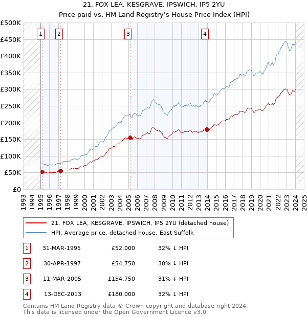 21, FOX LEA, KESGRAVE, IPSWICH, IP5 2YU: Price paid vs HM Land Registry's House Price Index