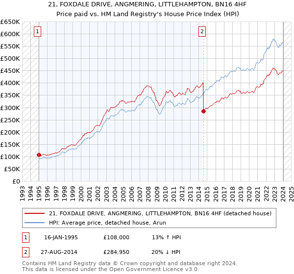 21, FOXDALE DRIVE, ANGMERING, LITTLEHAMPTON, BN16 4HF: Price paid vs HM Land Registry's House Price Index