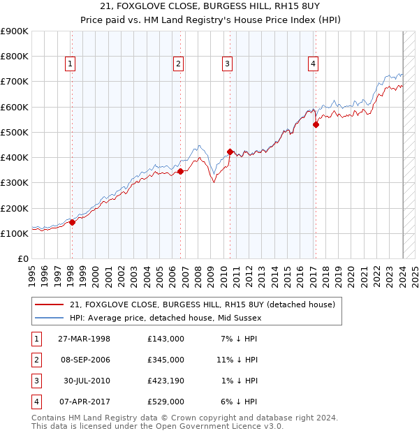 21, FOXGLOVE CLOSE, BURGESS HILL, RH15 8UY: Price paid vs HM Land Registry's House Price Index