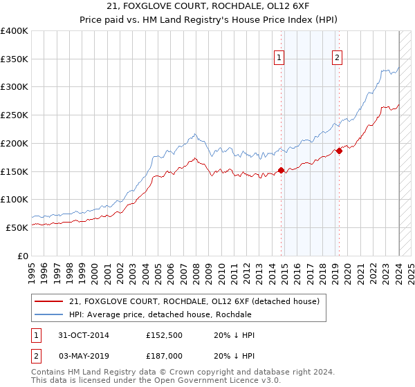 21, FOXGLOVE COURT, ROCHDALE, OL12 6XF: Price paid vs HM Land Registry's House Price Index