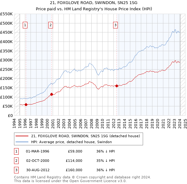 21, FOXGLOVE ROAD, SWINDON, SN25 1SG: Price paid vs HM Land Registry's House Price Index