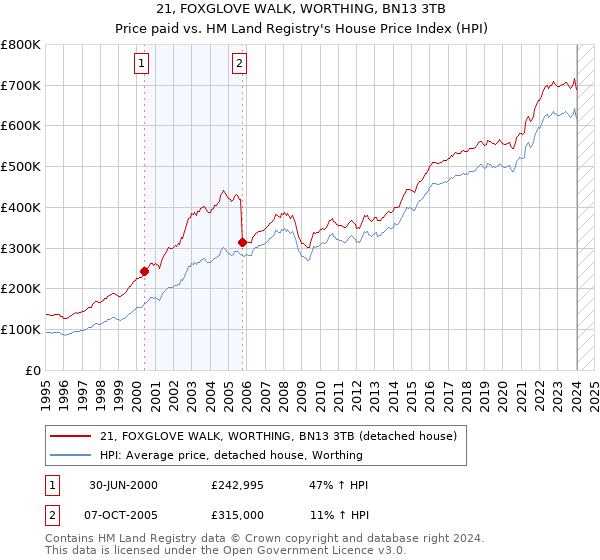 21, FOXGLOVE WALK, WORTHING, BN13 3TB: Price paid vs HM Land Registry's House Price Index