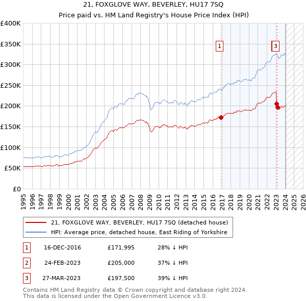 21, FOXGLOVE WAY, BEVERLEY, HU17 7SQ: Price paid vs HM Land Registry's House Price Index