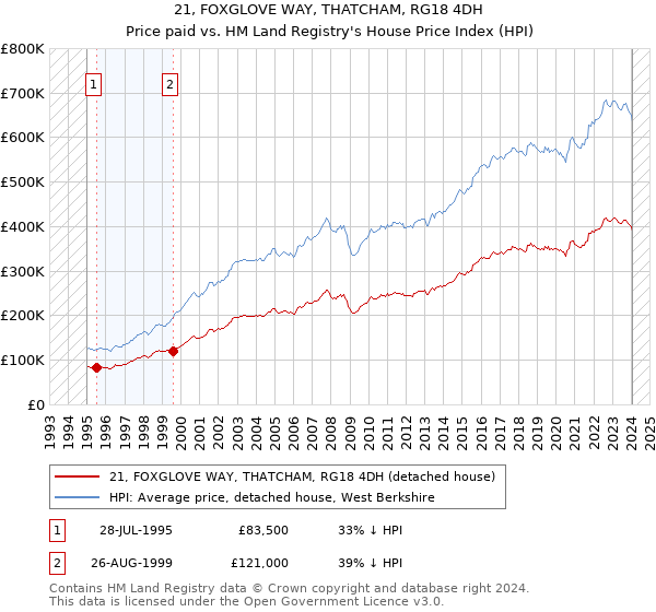 21, FOXGLOVE WAY, THATCHAM, RG18 4DH: Price paid vs HM Land Registry's House Price Index