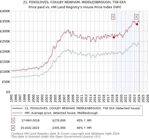 21, FOXGLOVES, COULBY NEWHAM, MIDDLESBROUGH, TS8 0XA: Price paid vs HM Land Registry's House Price Index