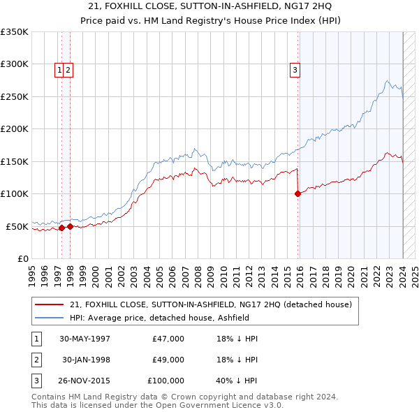 21, FOXHILL CLOSE, SUTTON-IN-ASHFIELD, NG17 2HQ: Price paid vs HM Land Registry's House Price Index