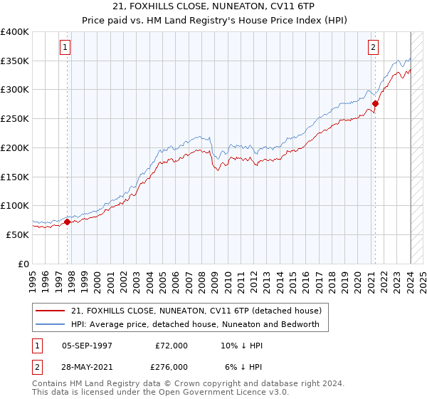 21, FOXHILLS CLOSE, NUNEATON, CV11 6TP: Price paid vs HM Land Registry's House Price Index