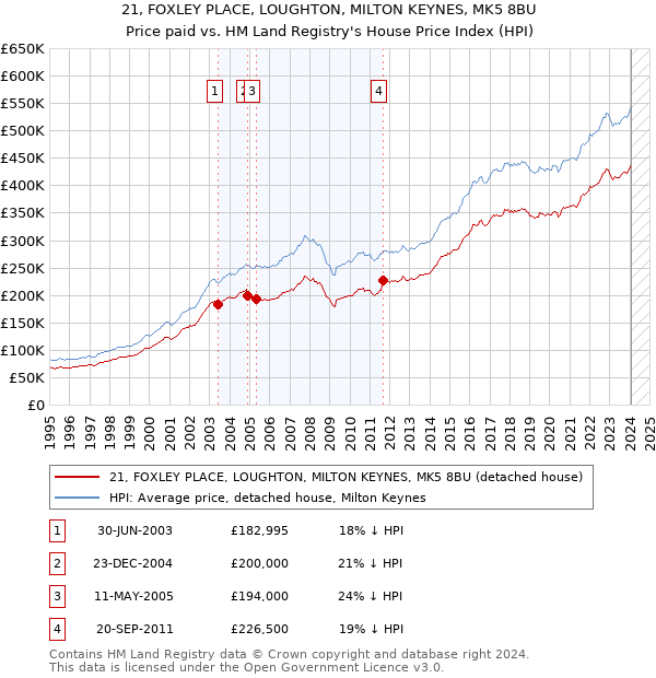 21, FOXLEY PLACE, LOUGHTON, MILTON KEYNES, MK5 8BU: Price paid vs HM Land Registry's House Price Index