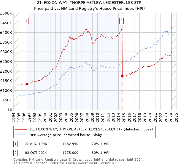 21, FOXON WAY, THORPE ASTLEY, LEICESTER, LE3 3TP: Price paid vs HM Land Registry's House Price Index