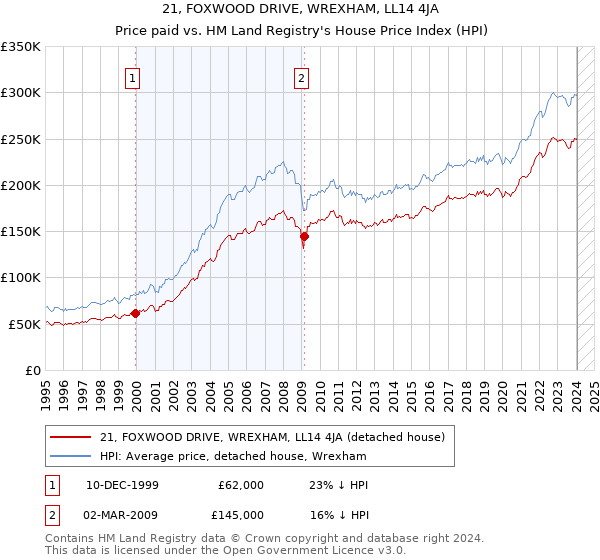 21, FOXWOOD DRIVE, WREXHAM, LL14 4JA: Price paid vs HM Land Registry's House Price Index