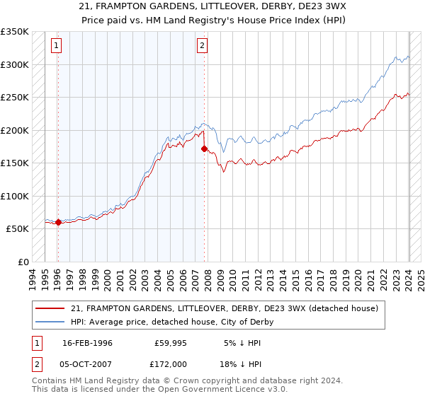 21, FRAMPTON GARDENS, LITTLEOVER, DERBY, DE23 3WX: Price paid vs HM Land Registry's House Price Index