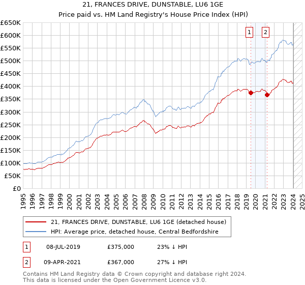 21, FRANCES DRIVE, DUNSTABLE, LU6 1GE: Price paid vs HM Land Registry's House Price Index
