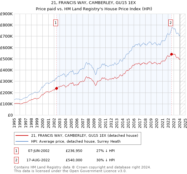 21, FRANCIS WAY, CAMBERLEY, GU15 1EX: Price paid vs HM Land Registry's House Price Index