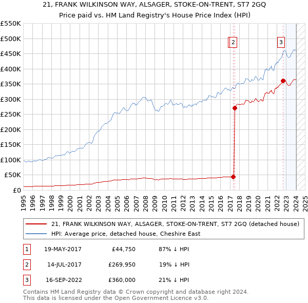 21, FRANK WILKINSON WAY, ALSAGER, STOKE-ON-TRENT, ST7 2GQ: Price paid vs HM Land Registry's House Price Index