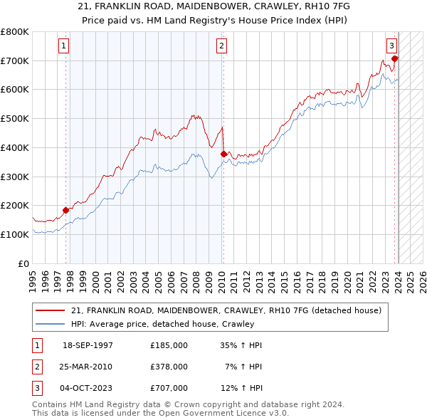 21, FRANKLIN ROAD, MAIDENBOWER, CRAWLEY, RH10 7FG: Price paid vs HM Land Registry's House Price Index