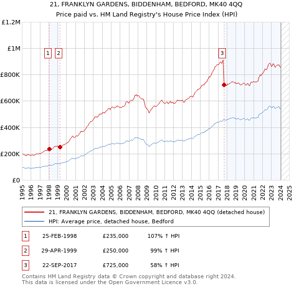 21, FRANKLYN GARDENS, BIDDENHAM, BEDFORD, MK40 4QQ: Price paid vs HM Land Registry's House Price Index