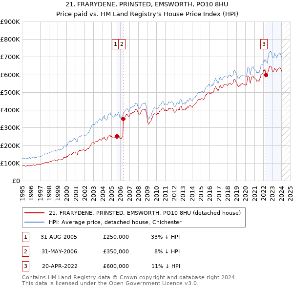 21, FRARYDENE, PRINSTED, EMSWORTH, PO10 8HU: Price paid vs HM Land Registry's House Price Index