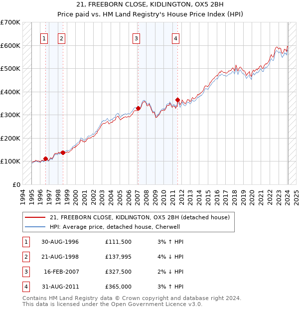 21, FREEBORN CLOSE, KIDLINGTON, OX5 2BH: Price paid vs HM Land Registry's House Price Index