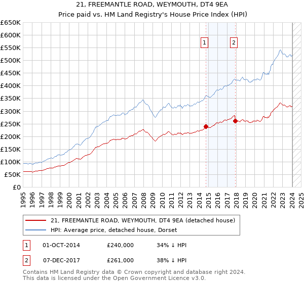 21, FREEMANTLE ROAD, WEYMOUTH, DT4 9EA: Price paid vs HM Land Registry's House Price Index