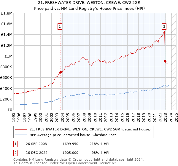 21, FRESHWATER DRIVE, WESTON, CREWE, CW2 5GR: Price paid vs HM Land Registry's House Price Index