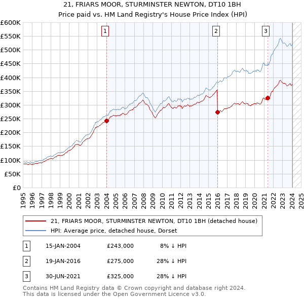 21, FRIARS MOOR, STURMINSTER NEWTON, DT10 1BH: Price paid vs HM Land Registry's House Price Index
