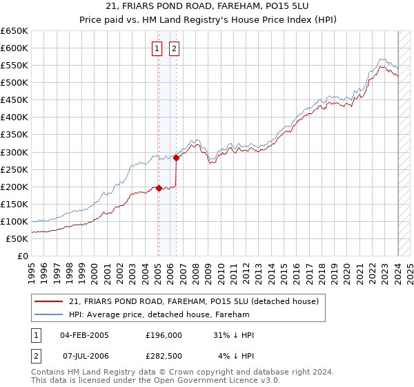 21, FRIARS POND ROAD, FAREHAM, PO15 5LU: Price paid vs HM Land Registry's House Price Index