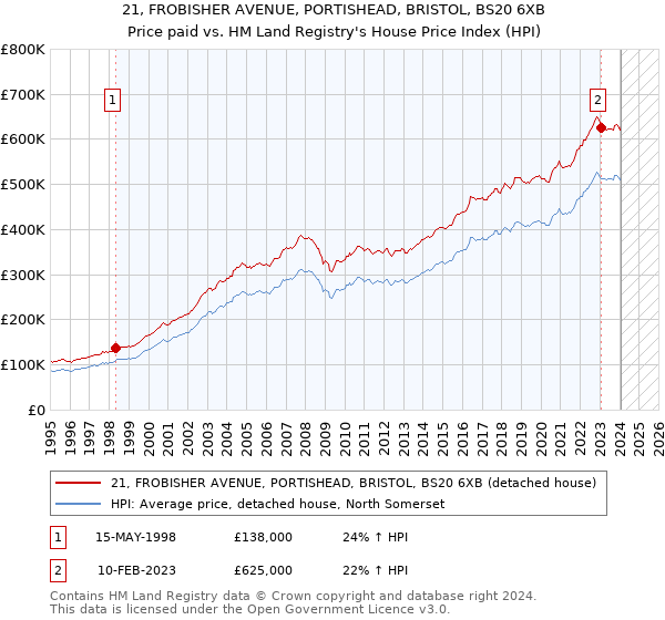 21, FROBISHER AVENUE, PORTISHEAD, BRISTOL, BS20 6XB: Price paid vs HM Land Registry's House Price Index