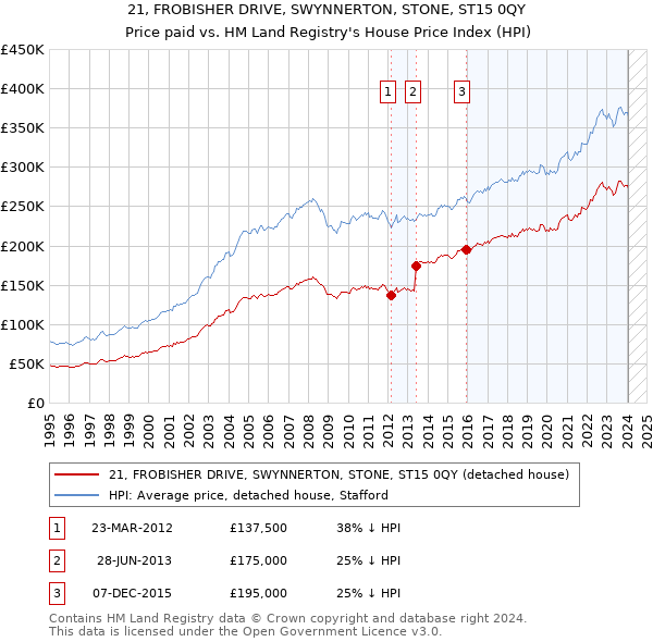 21, FROBISHER DRIVE, SWYNNERTON, STONE, ST15 0QY: Price paid vs HM Land Registry's House Price Index