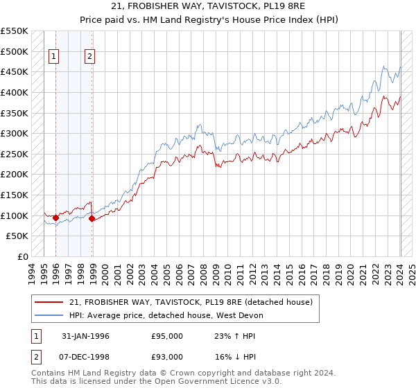 21, FROBISHER WAY, TAVISTOCK, PL19 8RE: Price paid vs HM Land Registry's House Price Index