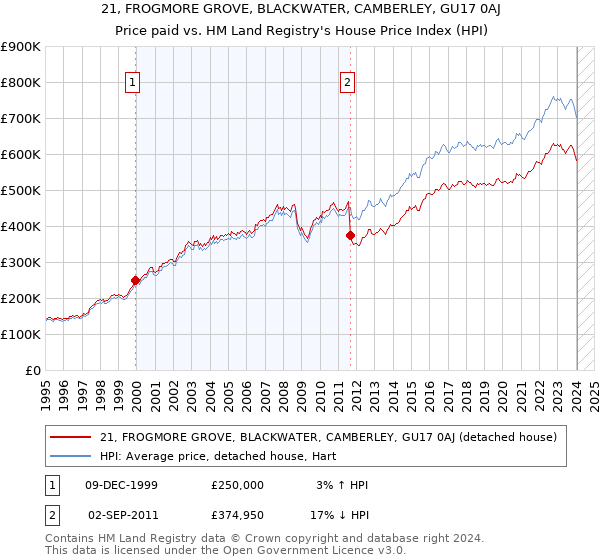 21, FROGMORE GROVE, BLACKWATER, CAMBERLEY, GU17 0AJ: Price paid vs HM Land Registry's House Price Index