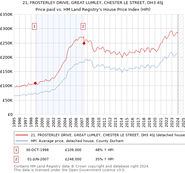 21, FROSTERLEY DRIVE, GREAT LUMLEY, CHESTER LE STREET, DH3 4SJ: Price paid vs HM Land Registry's House Price Index