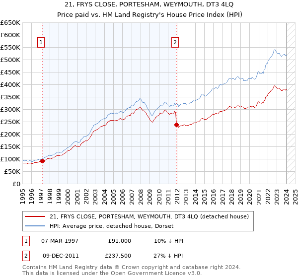 21, FRYS CLOSE, PORTESHAM, WEYMOUTH, DT3 4LQ: Price paid vs HM Land Registry's House Price Index