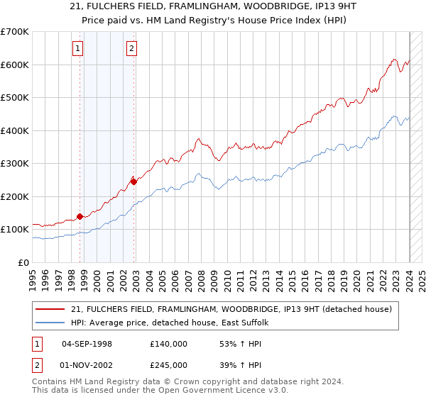21, FULCHERS FIELD, FRAMLINGHAM, WOODBRIDGE, IP13 9HT: Price paid vs HM Land Registry's House Price Index