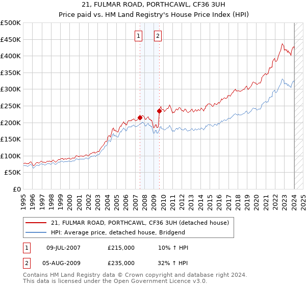 21, FULMAR ROAD, PORTHCAWL, CF36 3UH: Price paid vs HM Land Registry's House Price Index