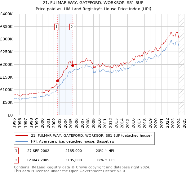 21, FULMAR WAY, GATEFORD, WORKSOP, S81 8UF: Price paid vs HM Land Registry's House Price Index