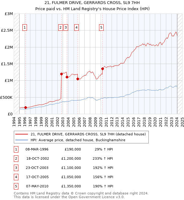 21, FULMER DRIVE, GERRARDS CROSS, SL9 7HH: Price paid vs HM Land Registry's House Price Index