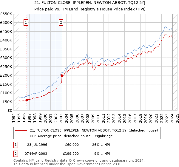 21, FULTON CLOSE, IPPLEPEN, NEWTON ABBOT, TQ12 5YJ: Price paid vs HM Land Registry's House Price Index