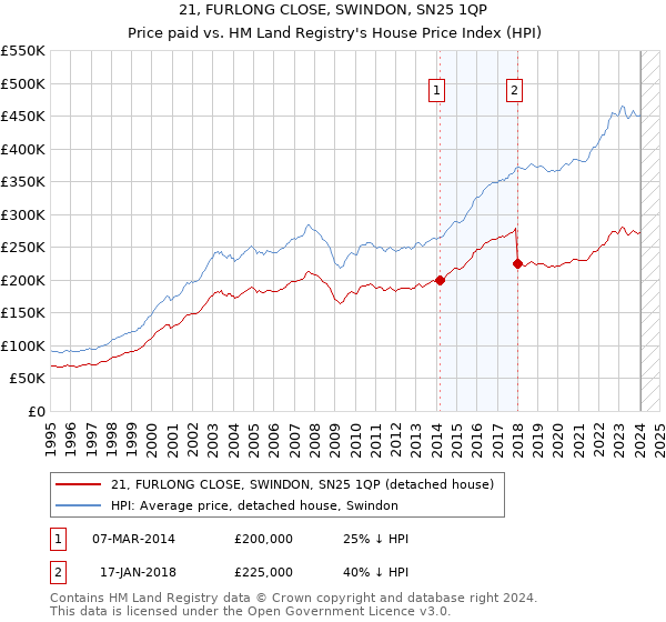 21, FURLONG CLOSE, SWINDON, SN25 1QP: Price paid vs HM Land Registry's House Price Index