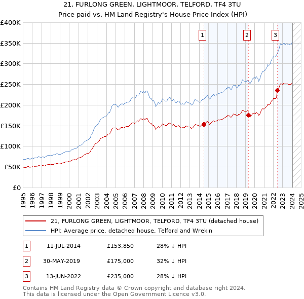 21, FURLONG GREEN, LIGHTMOOR, TELFORD, TF4 3TU: Price paid vs HM Land Registry's House Price Index