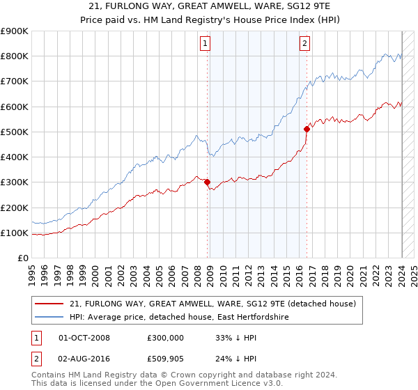 21, FURLONG WAY, GREAT AMWELL, WARE, SG12 9TE: Price paid vs HM Land Registry's House Price Index