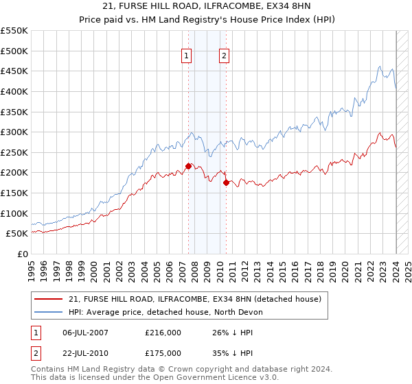 21, FURSE HILL ROAD, ILFRACOMBE, EX34 8HN: Price paid vs HM Land Registry's House Price Index